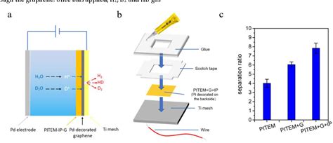 Figure 3 from Hydrogen isotope separation using graphene-based membranes in liquid water ...