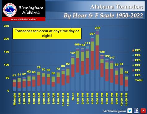 Alabama Tornado Statistics