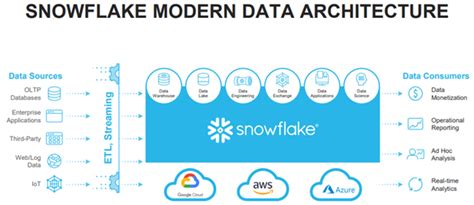 Snowflake – The Data Cloud platform | Waseem's Blog