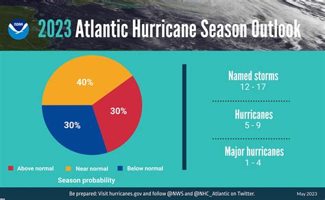 2023 Hurricane Season Forecast: Above-Average Season Ahead | The Old ...