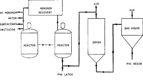 Figure 2 from Poly(vinyl chloride) processes and products. | Semantic Scholar