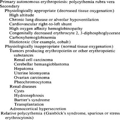 Classification of Erythrocytosis | Download Table