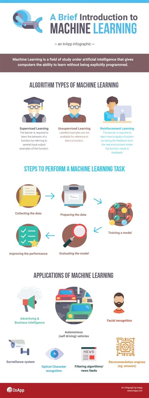 A Brief Introduction to Machine Learning (Infographics) | InApp