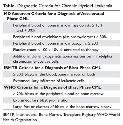 Chronic Myeloid Leukemia: Evaluation and Diagnosis | MDedge Hematology and Oncology