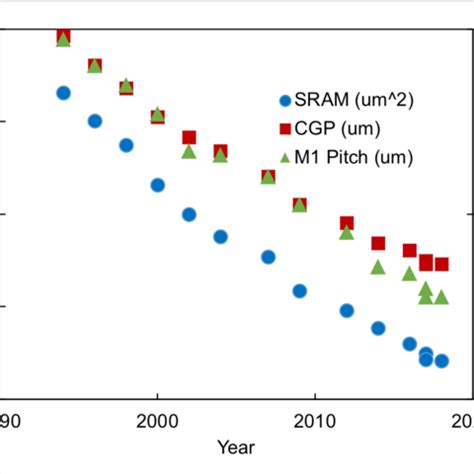 CMOS Technology Scaling Trend | Nanoelectronics Lab