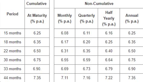 Bajaj Finance Fixed Deposit Revises Interest Rate by 60 Basis Points ...