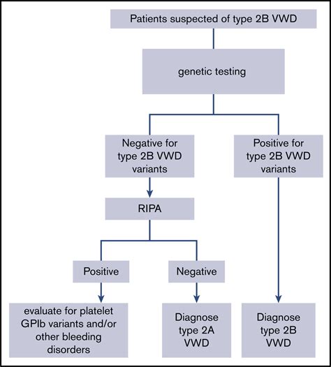 Updated guidelines for the diagnosis of Von Willebrand disease - BJH