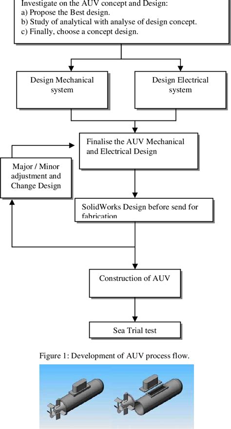 Figure 1 from Preliminary Design of Autonomous Underwater Vehicle with ...