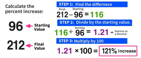 Calculating Percent Increase in 3 Easy Steps — Mashup Math (2024)