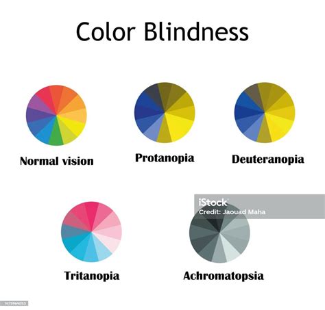 Color Blindness Typsnormal Vision Protanopia Deuteranopia Tritanopia And ...