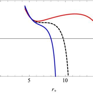 The red solid curve represents the noncommutative black hole ...
