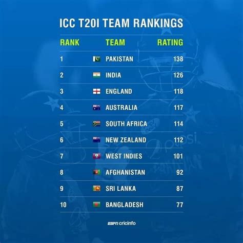 Men's T20 Team Rankings - ICC 2021 Top 10 T20 Teams Ranking