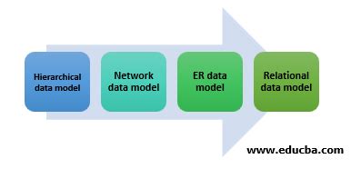 Types of Data Model | Top 4 Awesome Different Types of Data Models