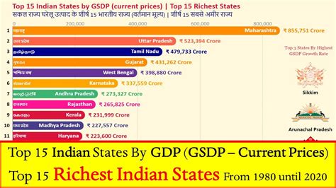 Indian States By GDP | Richest Indian States | Indian Richest States - YouTube