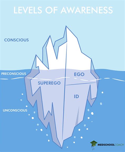 Freud & Psychoanalytic Theory – MCAT Psychology | MedSchoolCoach