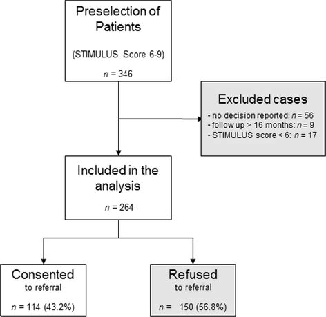 Illustration of the screening and preselection process. 264 patients ...