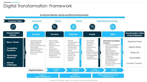 Digital Business Revolution Digital Transformation Framework ...