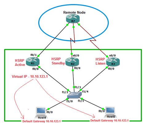 Hot Standby Router Protocol - HSRP