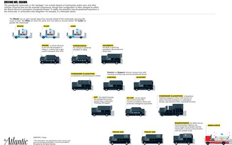 What vehicles are part of the Presidential motorcade? — Doobybrain.com