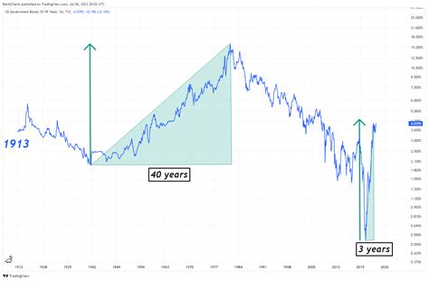 Interest Rates – July 06, 2023 – Bart's Charts