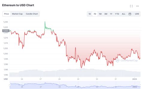 ETH Price Prediction - 2023 and Beyond for Ethereum - InsideBitcoins.com