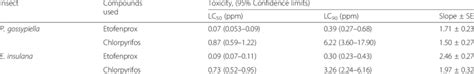 Toxicological evaluation of etofenprox and chlorpyrifos against newly ...