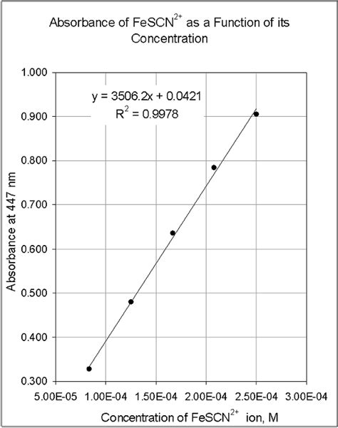 Use The Standard Curve Below To Answer The Followi... | Chegg.com