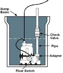 Sump Pump Types and Maintenance