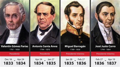 Timeline of Rulers of Mexico | Head of state, Mexico history, Mexico