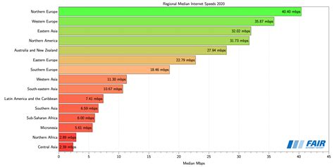 Internet Speed Comparison Chart By Country