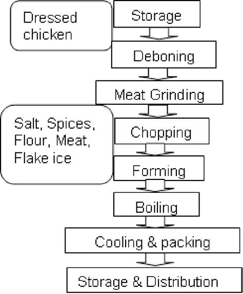 Haccp Flow Chart For Chicken