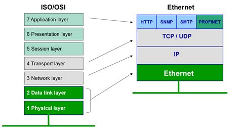 Network Reference Model - PROFINET University