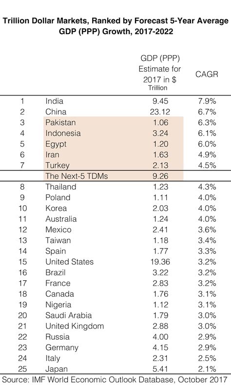 Pakistan Economy is the World's Third Fastest Growing Among Top 25 Economies