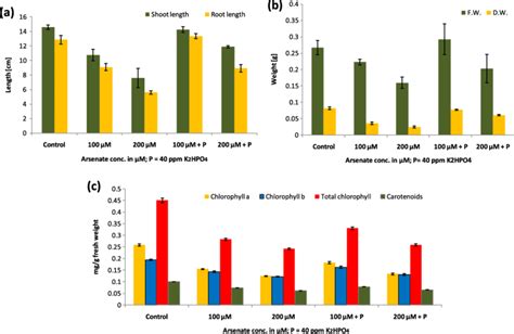 Effect of arsenate with or without phosphate on (a) shoot and root ...