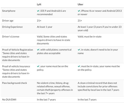 Uber Driver Requirements (Qualifications) for New Sign Ups [2017] - Permits, Requirements - Uber ...