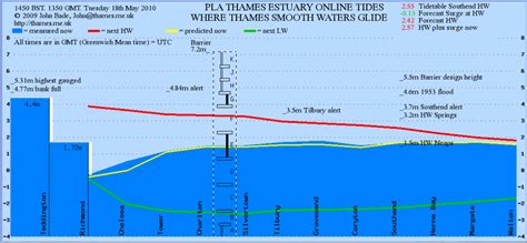 Captain JP's log: Plotting the Thames's Tides