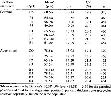 Pericarp thickness for the base population and 3 generations o f selec ...