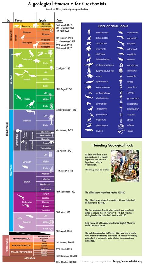 Philosophy Monkey: A Geological Timescale for Young-Earth Creationists