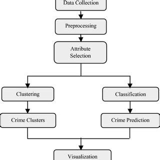 Proposed crime analysis architecture | Download Scientific Diagram