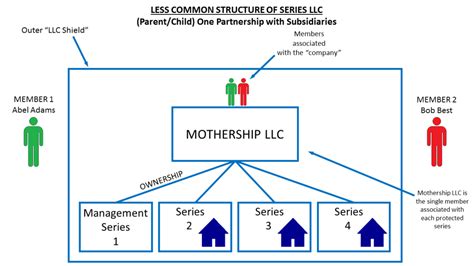 What Is a Series LLC, and How to Structure It - IncNow