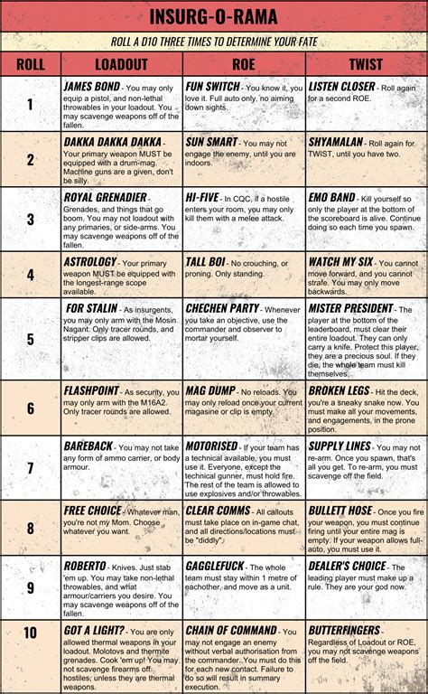 A dice roll chart, that my friends and I use to generate some "interesting" rounds... Hope some ...