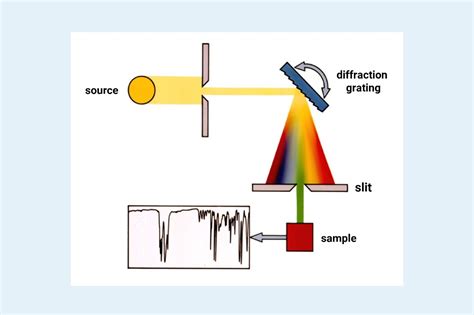 Difference IR vs FTIR | Bruker