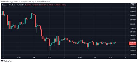 Cardano Breaks 100 Smart Contracts Milestone, Here's Why it Could Boost ...