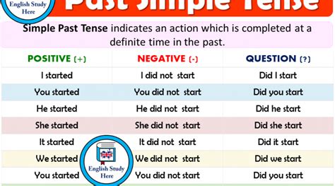 grammar rules for simple past tense Archives - English Study Here