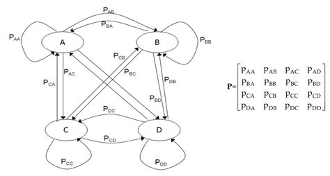 How to draw state diagram for first order Markov chain for 10000bases from 2 chromosomes ...