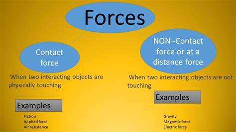 Year 8 Forces Revision | Mr Danic