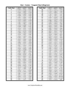 Sin-Cos-Tan Chart