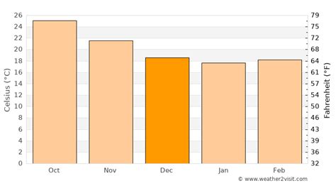 Cape Coral Weather in December 2020 | United States Averages | Weather-2-Visit