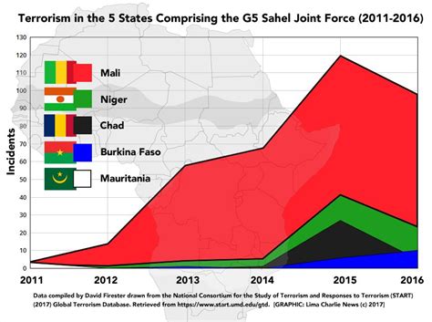 U.S. pledges $60 million to support Africa 'G5 Sahel' counterterrorism efforts