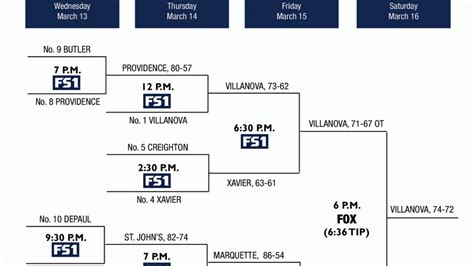 2019 Big East Tournament: Bracket, schedule, scores, seeds | NCAA.com